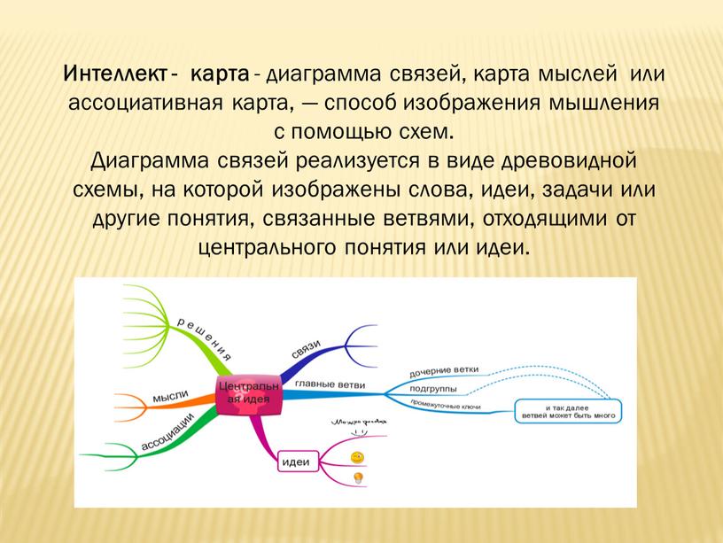 Интеллект - карта - диаграмма связей, карта мыслей или ассоциативная карта, — способ изображения мышления с помощью схем