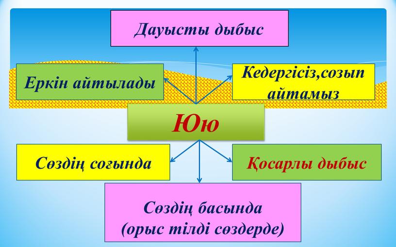 Дауысты дыбыс Сөздің соғында Кедергісіз,созып айтамыз