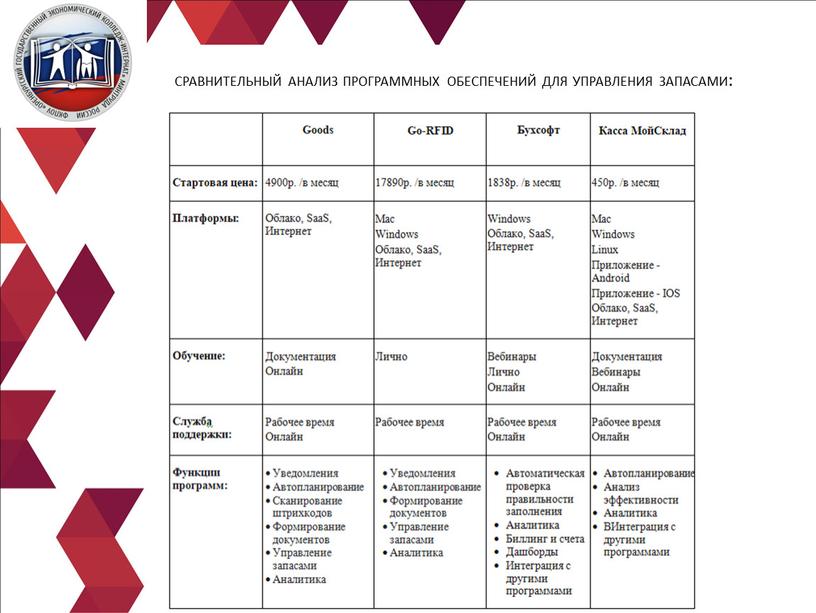 сравнительный анализ программных обеспечений для управления запасами: