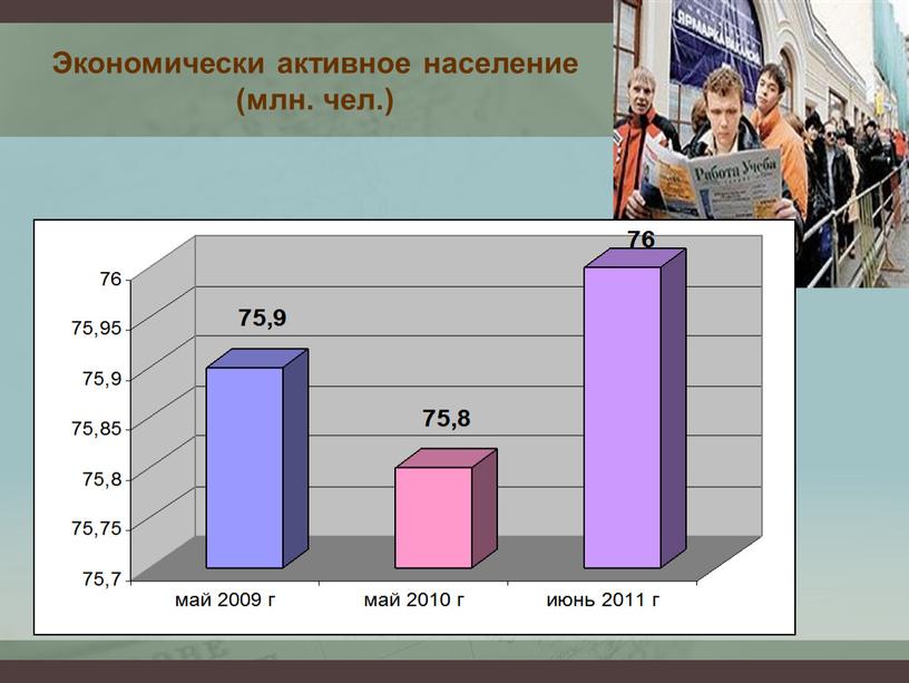 Экономически активное население (млн