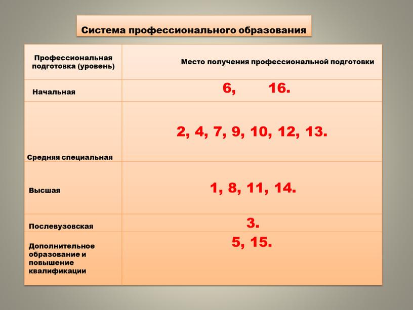 Система профессионального образования