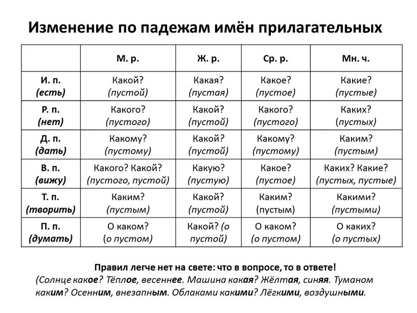 Изменение по падежам имён прилагательных