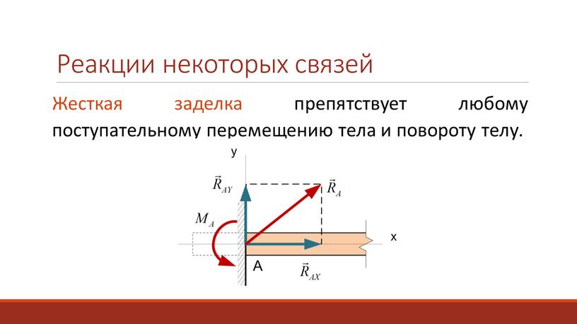 Реакции некоторых связей Жесткая заделка препятствует любому поступательному перемещению тела и повороту телу