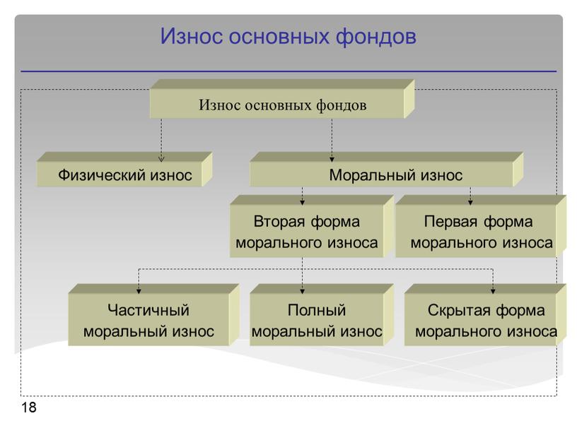 Износ основных фондов 18 Износ основных фондов