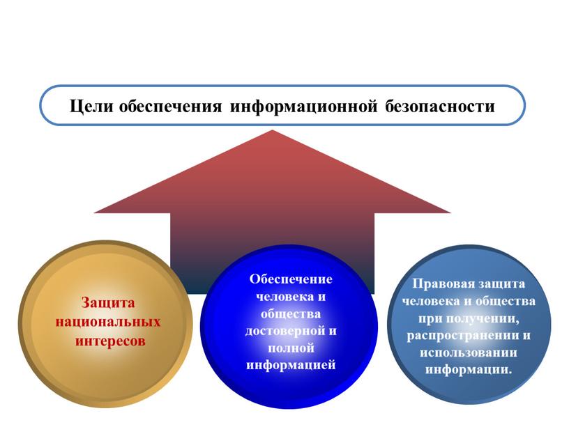 Цели обеспечения информационной безопасности