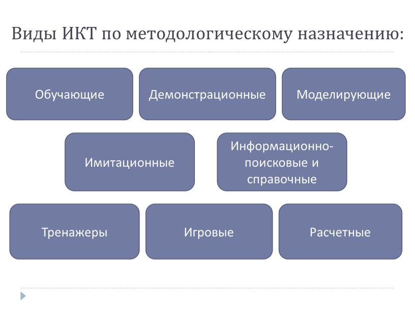 Виды ИКТ по методологическому назначению: