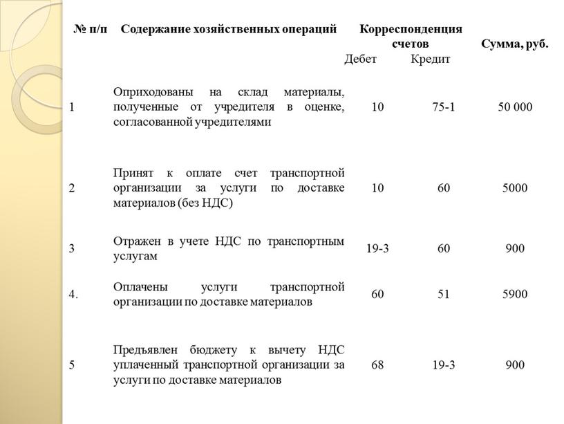 Содержание хозяйственных операций