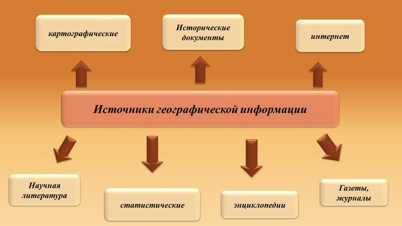 Источники географической информации картографические статистические интернет