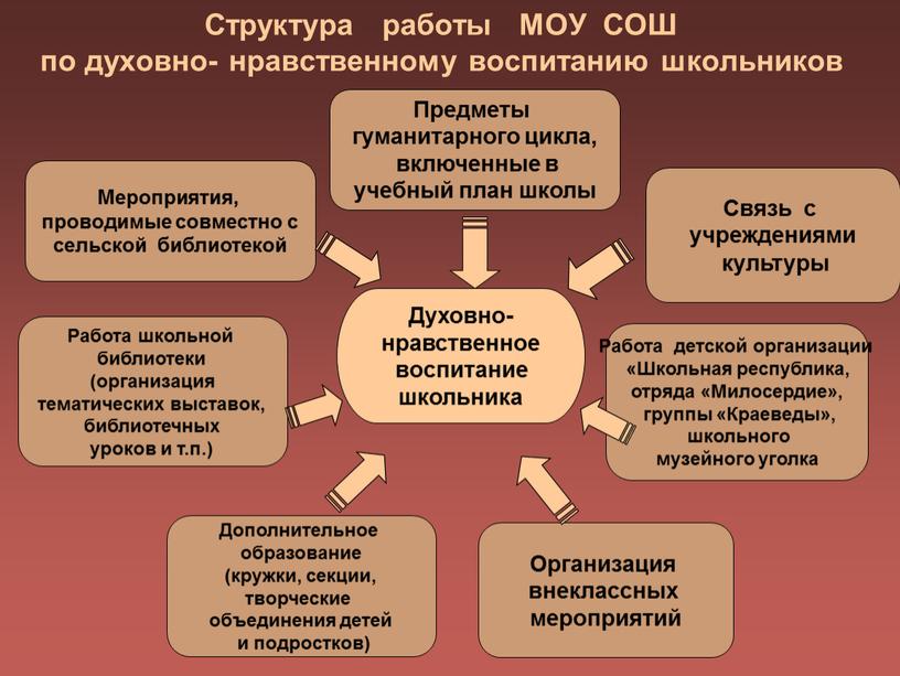 Структура работы МОУ СОШ по духовно- нравственному воспитанию школьников