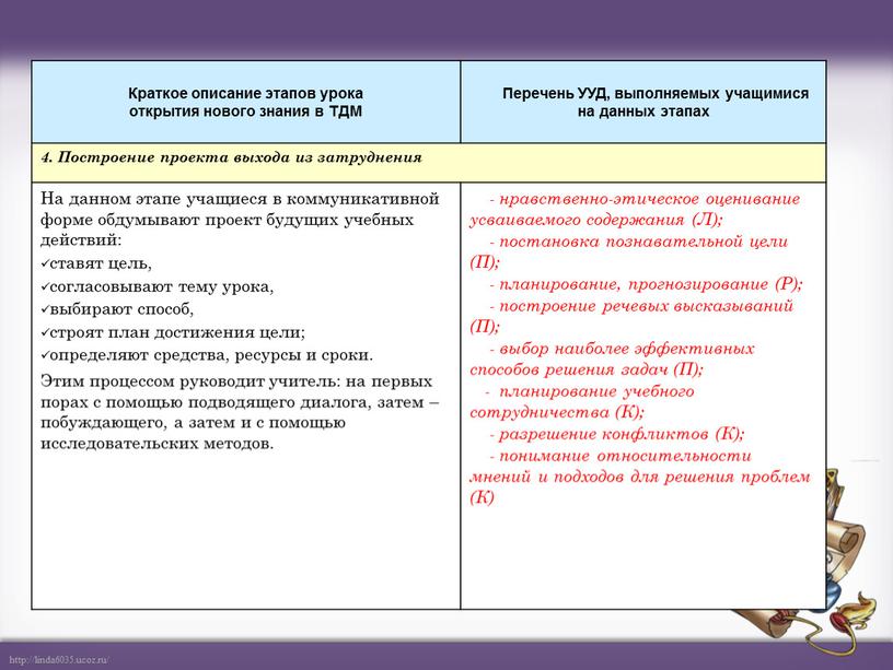 Краткое описание этапов урока открытия нового знания в