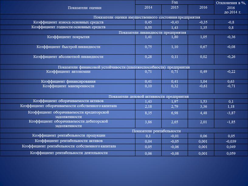 Показатели оценки Год Отклонения в %, 2016 до 2014 г