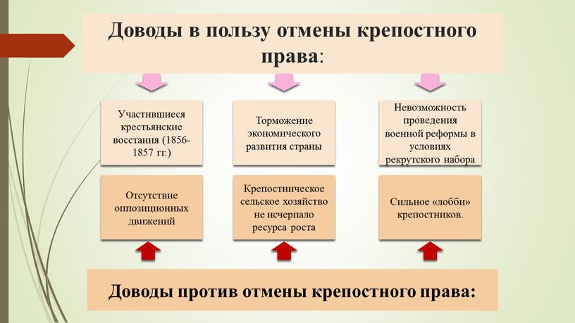 Доводы в пользу отмены крепостного права :