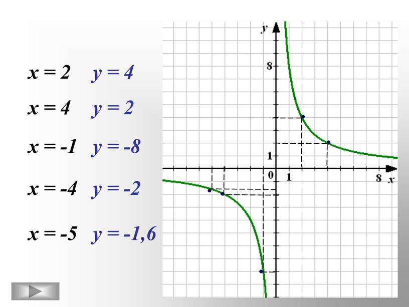 х = 2 у = 4 х = 4 у = 2 х = -1 у = -8 х = -4 у = -2 х…