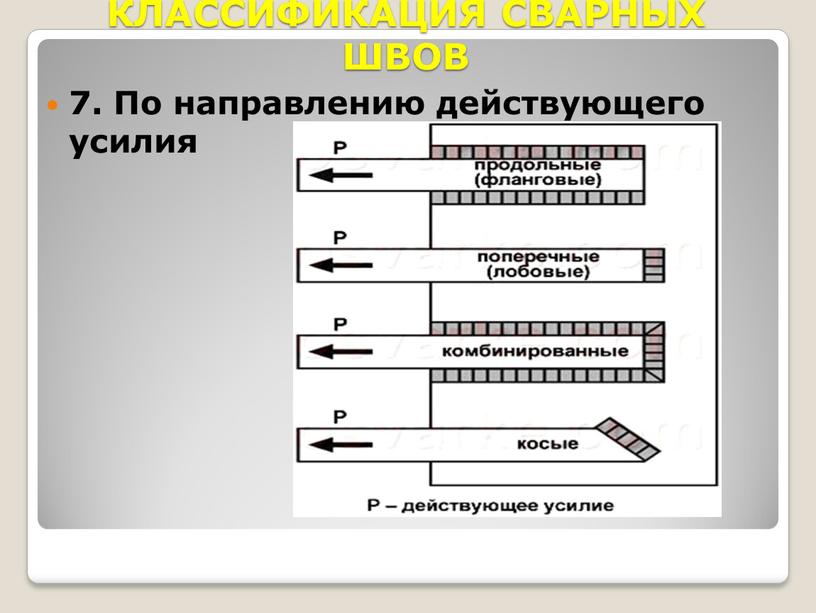 КЛАССИФИКАЦИЯ СВАРНЫХ ШВОВ 7. По направлению действующего усилия