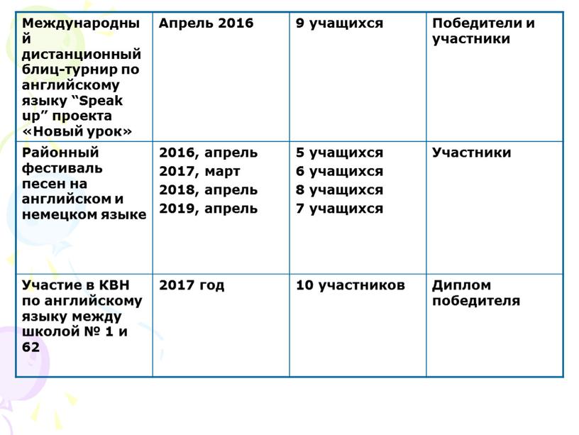 Международный дистанционный блиц-турнир по английскому языку “Speak up” проекта «Новый урок»