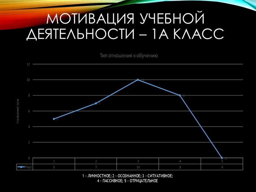 Мотивация учебной деятельности – 1а класс