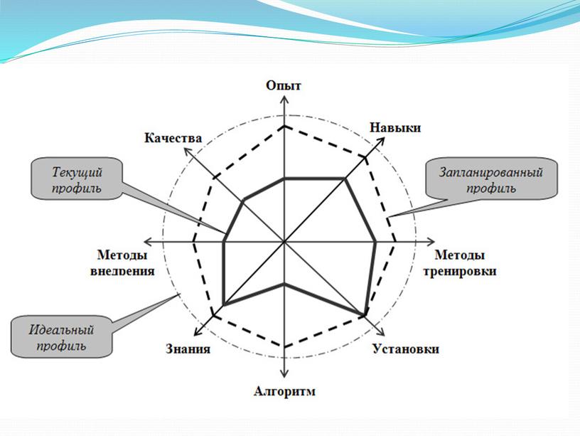 Компетентностный подход от профессионального образования к образованию профессионалов