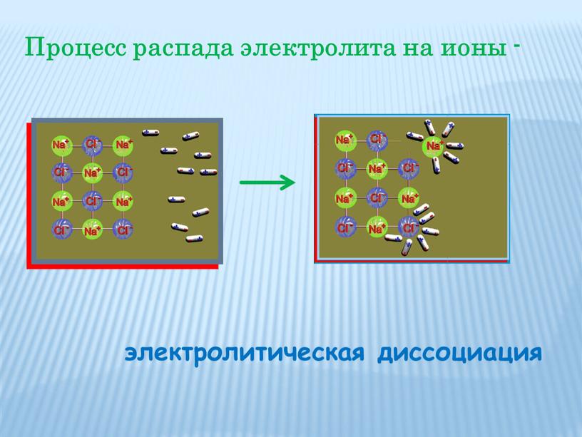 Процесс распада электролита на ионы - электролитическая диссоциация