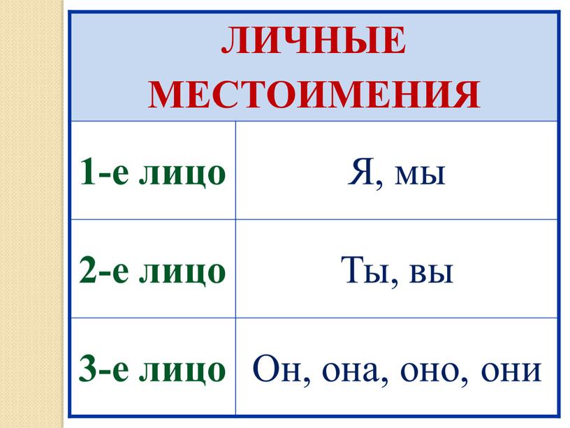 ЛИЧНЫЕ МЕСТОИМЕНИЯ 1-е лицо Я, мы 2-е лицо