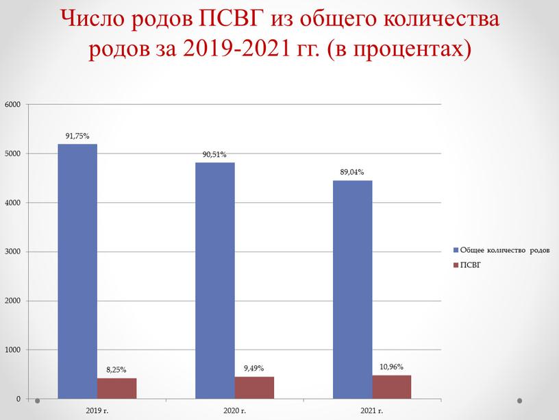 Число родов ПСВГ из общего количества родов за 2019-2021 гг