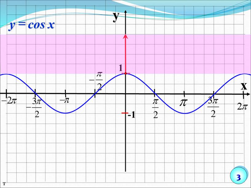 y x 1 -1 т 3