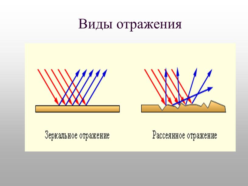 Виды отражения