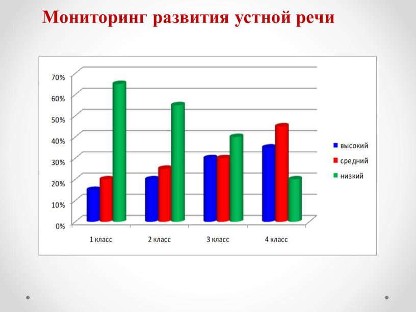 Мониторинг развития устной речи