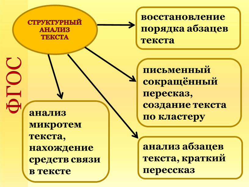 ФГОС СТРУКТУРНЫЙ АНАЛИЗ ТЕКСТА восстановление порядка абзацев текста письменный сокращённый пересказ, создание текста по кластеру анализ микротем текста, нахождение средств связи в тексте анализ абзацев…