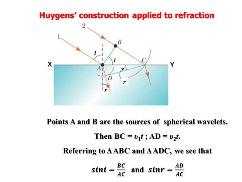 Huygens’ construction applied to refraction