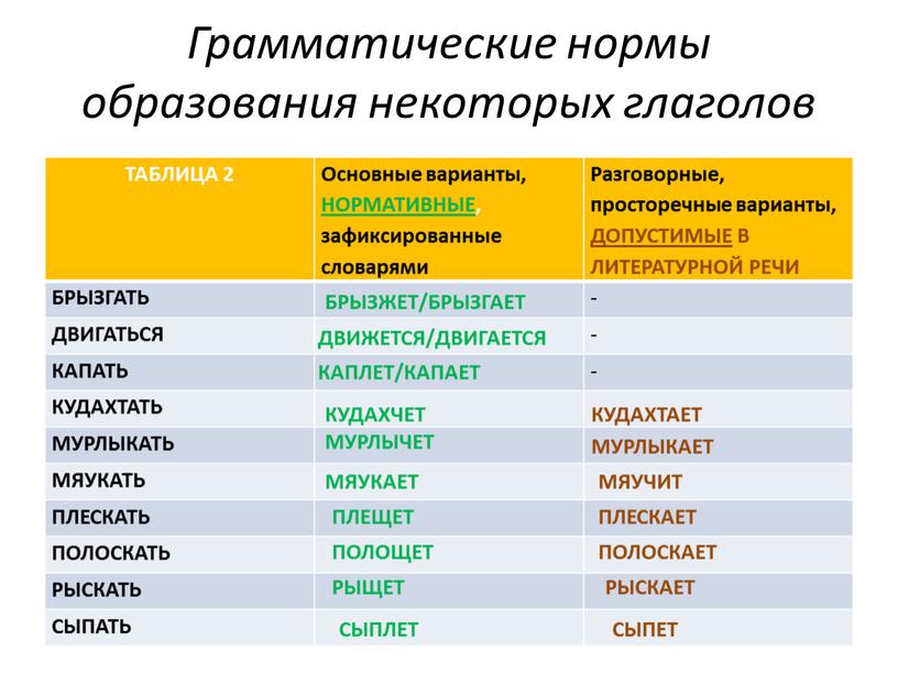 Грамматические нормы образования некоторых глаголов