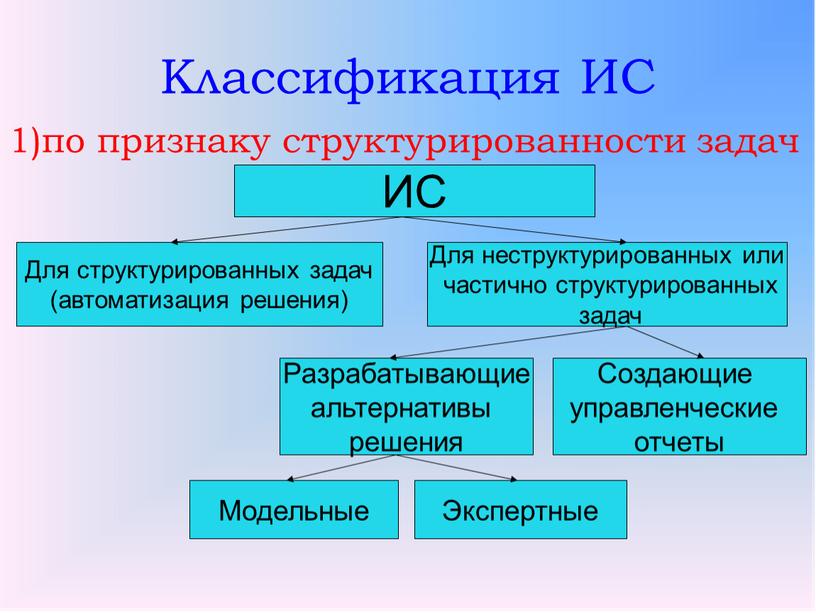 Классификация ИС 1)по признаку структурированности задач