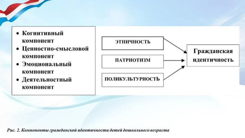 Рис. 2. Компоненты гражданской идентичности детей дошкольного возраста