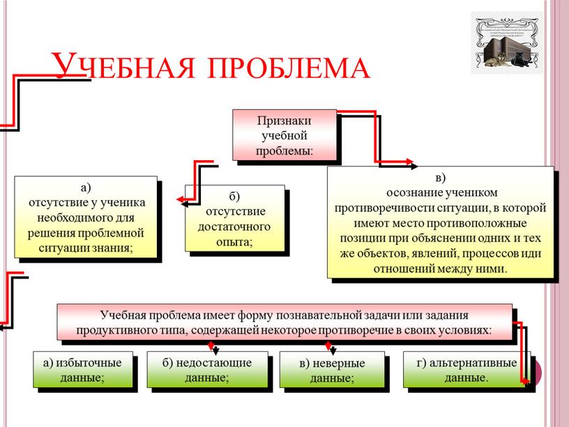 Признаки учебной проблемы: Учебная проблема имеет форму познавательной задачи или задания продуктивного типа, содержащей некоторое противоречие в своих условиях: