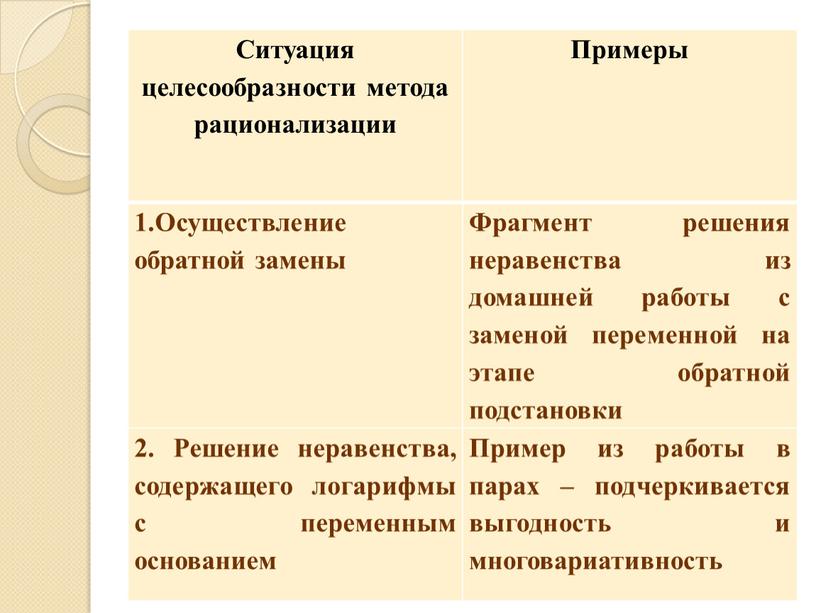 Ситуация целесообразности метода рационализации