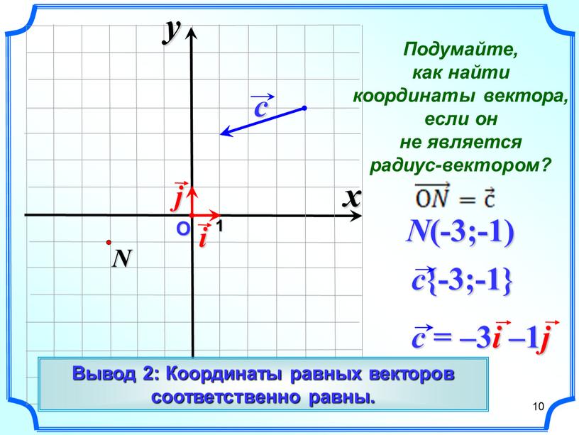 О 1 N (-3;-1) x y Вывод 2: Координаты равных векторов соответственно равны