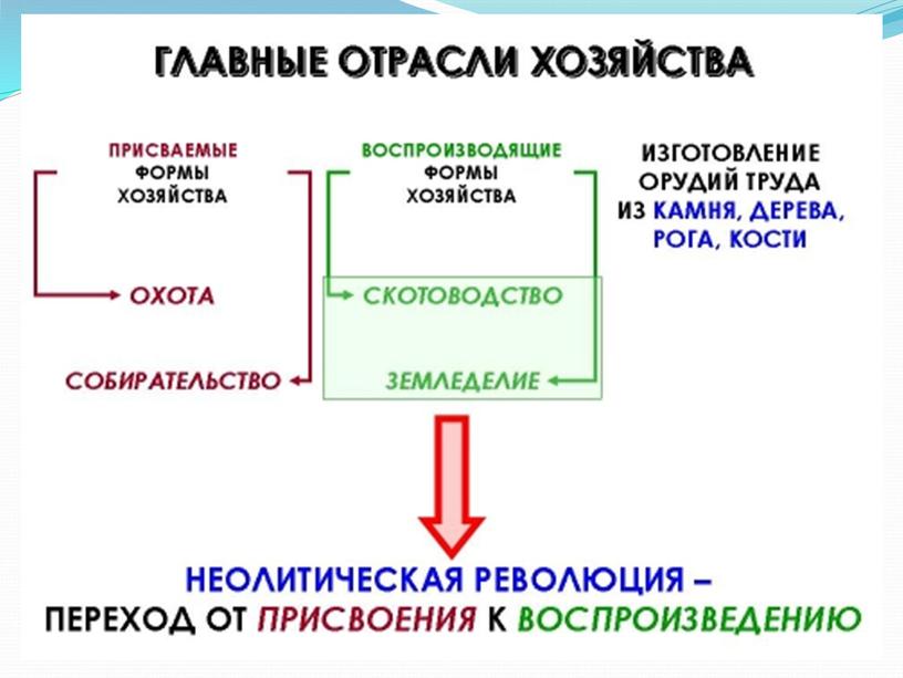 Формирование основ государства