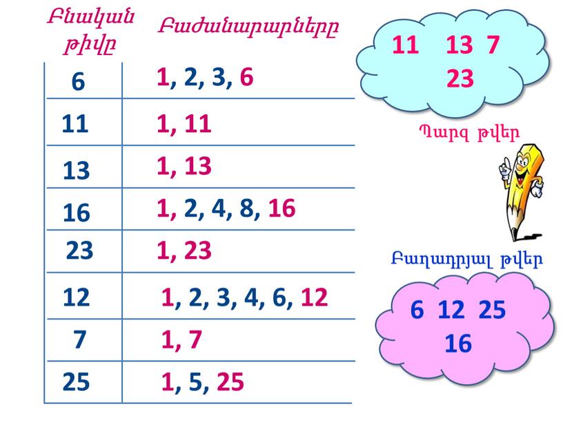Բնական թիվը Բաժանարարները 11 1, 2, 3, 6 6 13 16 25 12 7 23 1, 11 1, 13 1, 2, 4, 8, 16 1,…