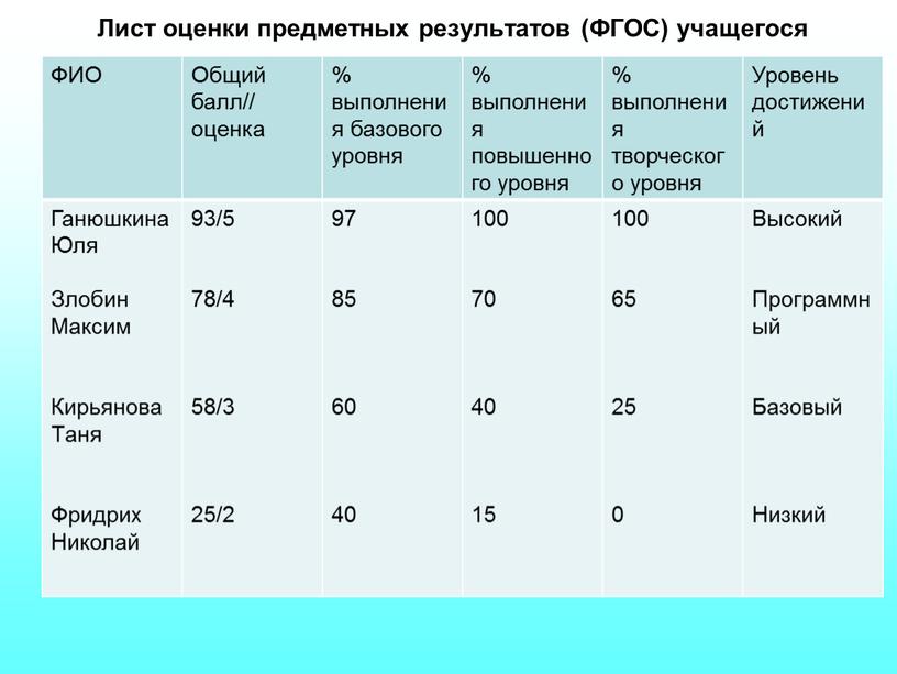 Лист оценки предметных результатов (ФГОС) учащегося