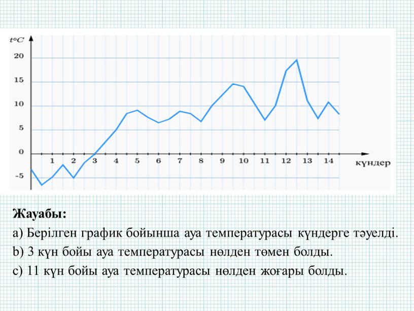 Жауабы: а) Берілген график бойынша ауа температурасы күндерге тәуелді