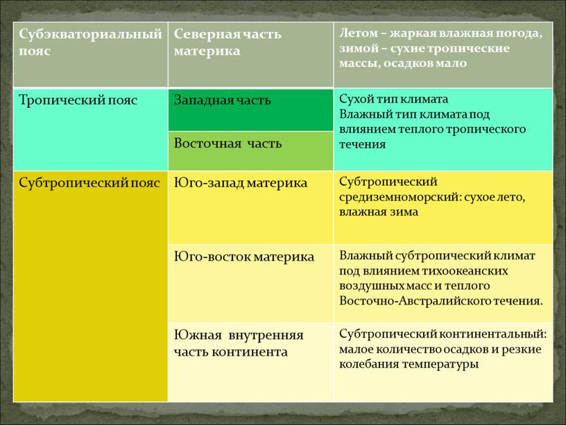 Субэкваториальный пояс Северная часть материка