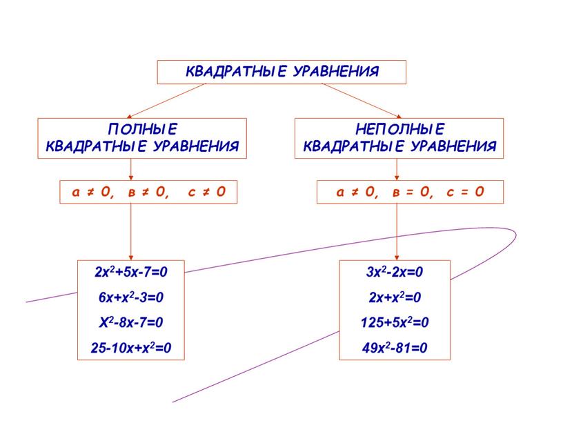 ПОЛНЫЕ КВАДРАТНЫЕ УРАВНЕНИЯ НЕПОЛНЫЕ