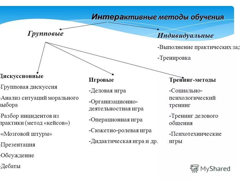 Использование интерактивных форм и методов обучения на уроках русского языка – путь к созданию ситуации успеха.