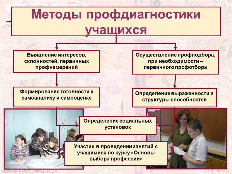 Методы профдиагностики учащихся