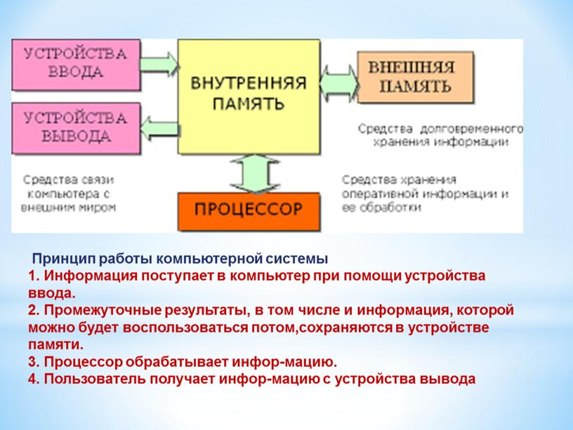 Принцип работы компьютерной системы 1