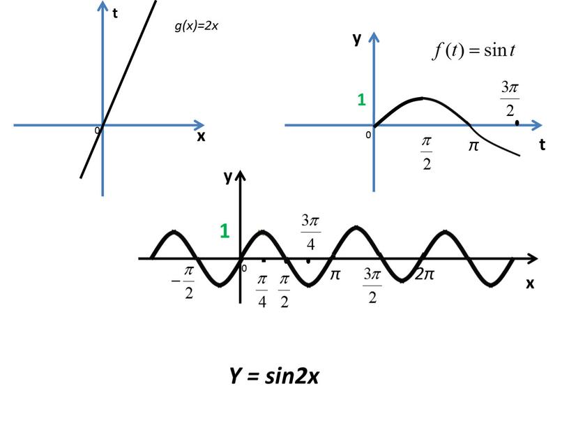 х t х y y g(x)=2x π t 1 0 0 1 0 π 2π Y = sin2x