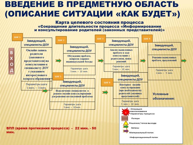 Карта целевого состояния процесса «Сокращение длительности процесса «Информирование и консультирование родителей (законных представителей)»