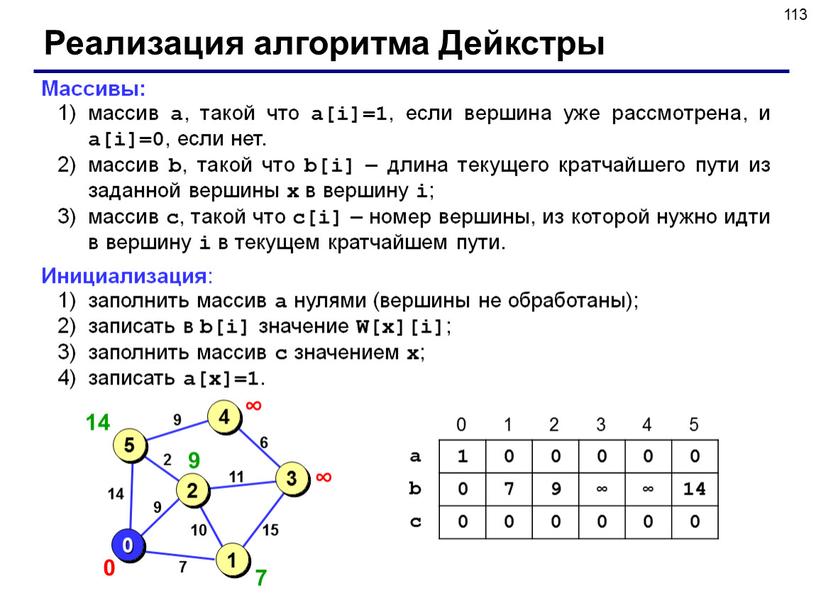 Реализация алгоритма Дейкстры Массивы: массив a , такой что a[i]=1 , если вершина уже рассмотрена, и a[i]=0 , если нет