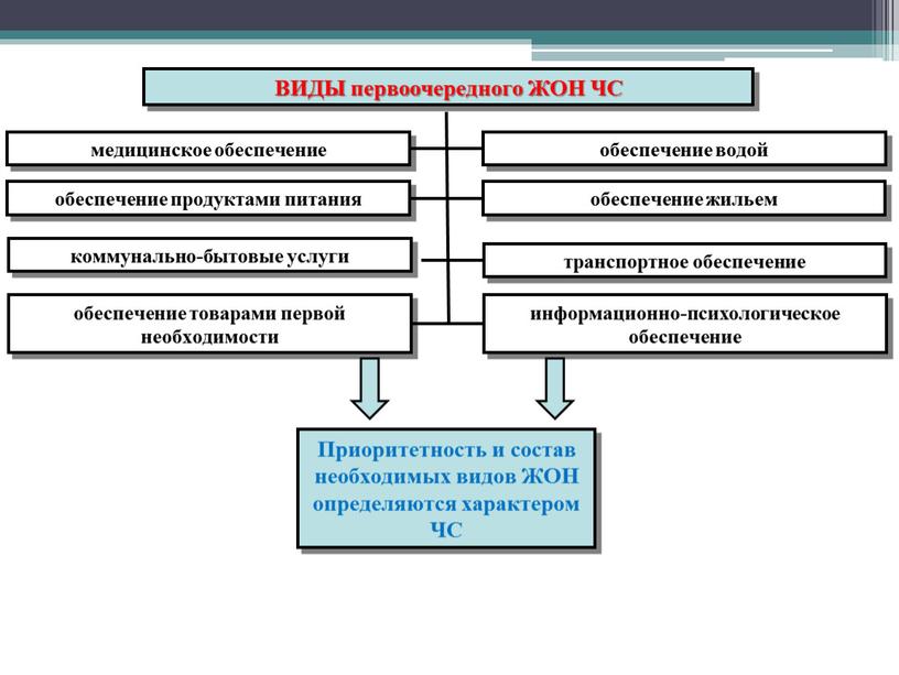 ВИДЫ первоочередного ЖОН ЧС медицинское обеспечение обеспечение продуктами питания коммунально-бытовые услуги обеспечение товарами первой необходимости обеспечение водой обеспечение жильем транспортное обеспечение информационно-психологическое обеспечение