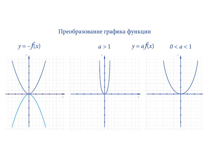 Квадратичная функцияy = ax², её график и свойства