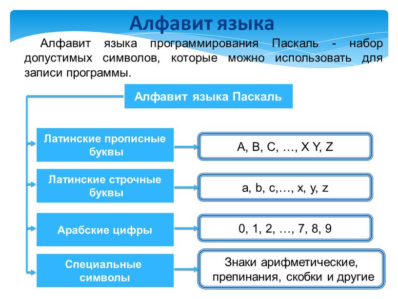 Алфавит языка Алфавит языка программирования